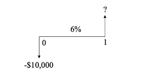 a b c d e f ? 6% 0 1 -$10,000 $5,000