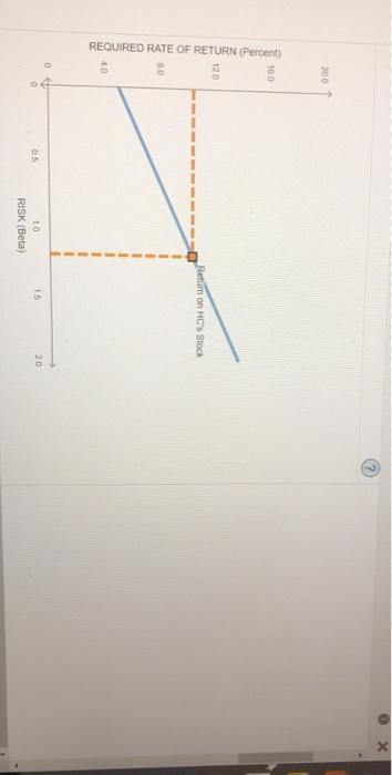 following graph plots the current security market line (SML) and indicates the
