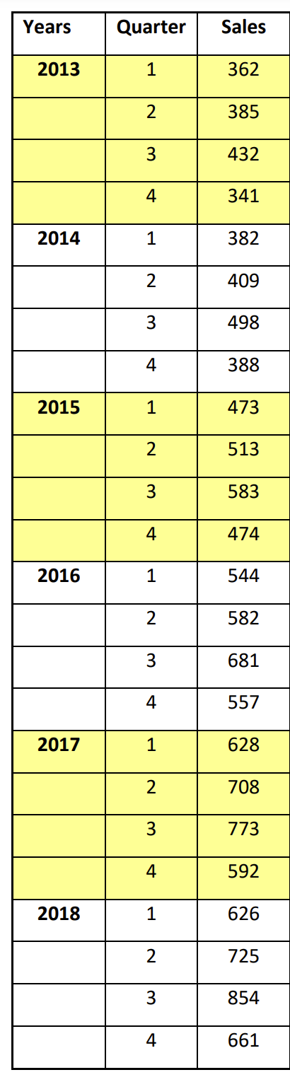  a) What forecasting technique(s) would be best suited to forecast the