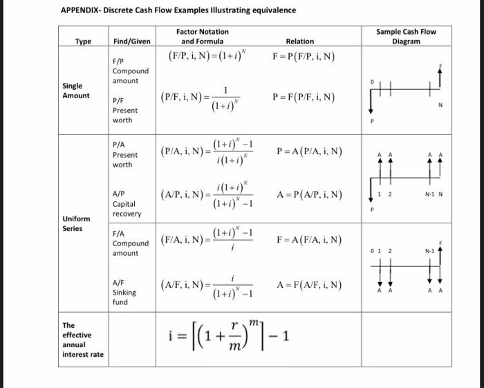 using a correct cash flow diagram and deliberate the solutions accordingly 1)