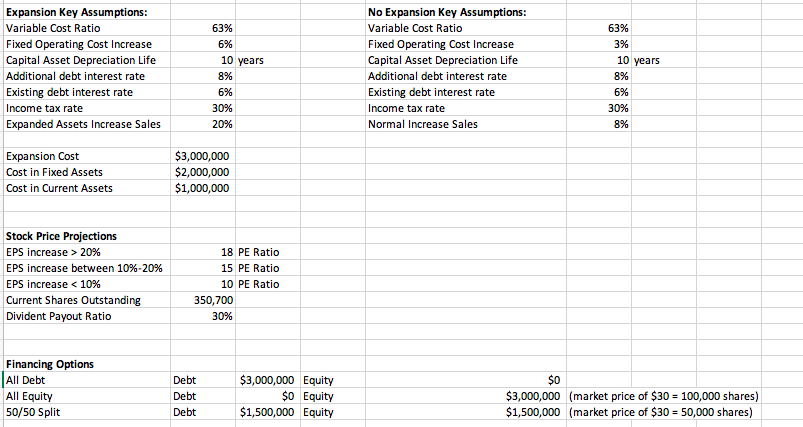 Assignment is to fill out the forecasted years using the assumptions(show