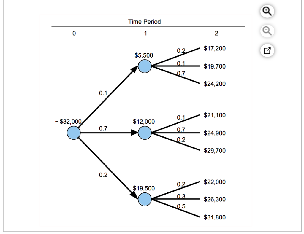 describes the uncertain cash flows for an engineering project. The analysis period