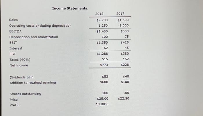 statements are shown below. Income Statements: The balinnce in the firm's cash