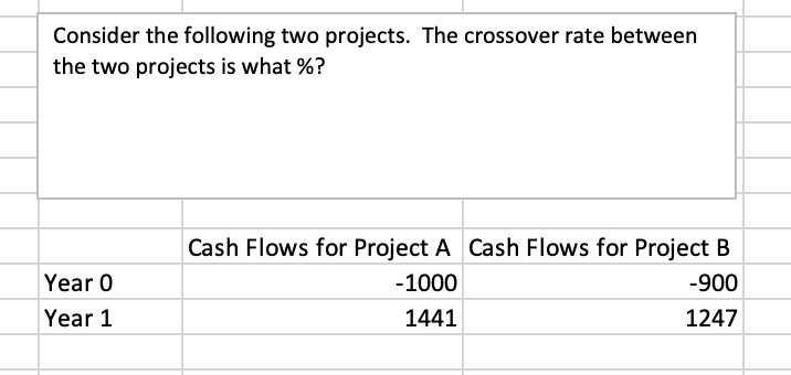 Consider the following two projects. The crossover rate between the two