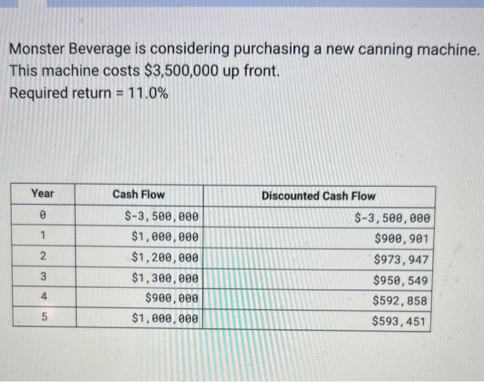  Monster Beverage is considering purchasing a new canning machine. This machine