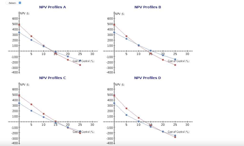 Fifth: Less, Greater Sixth: Less, Greater Seventh: IRR,MIRR,Payback,NPV A project's NPV profile