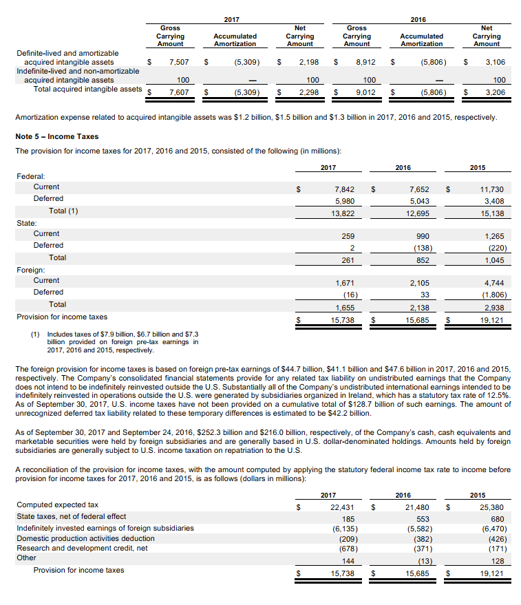 as a positive number) Apple Inc. C.NNSA IN TF ST TFMFNTS AF