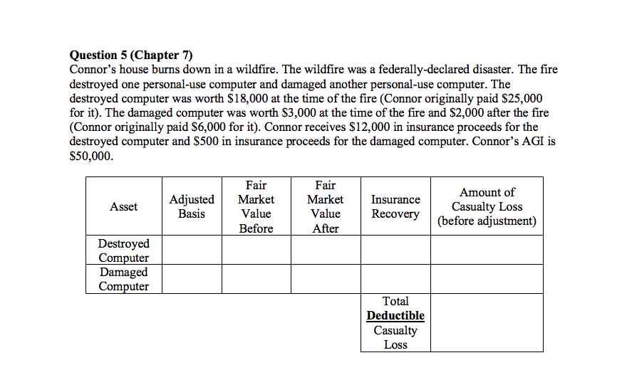 Question 5 (Chapter 7) Connor's house burns down in a wildfire.
