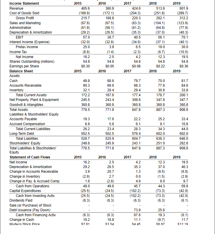 data for Mydeco Corp. a. By what percentage did Mydeco's revenues grow