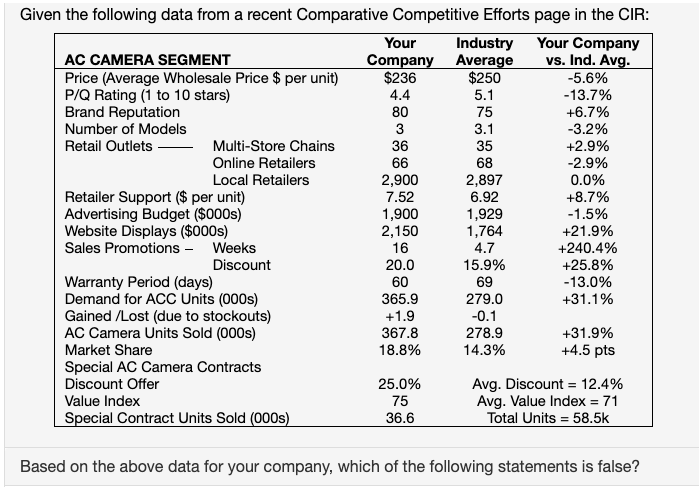  Given the following data from a recent Comparative Competitive Efforts page