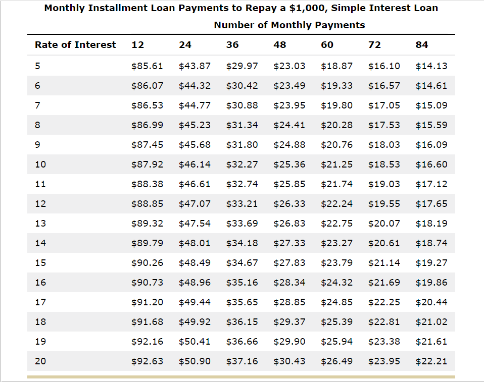 than single-payment loans because it is easier for most people to pay