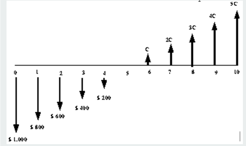The flowchart below presents transactions that occur annually. Find the value