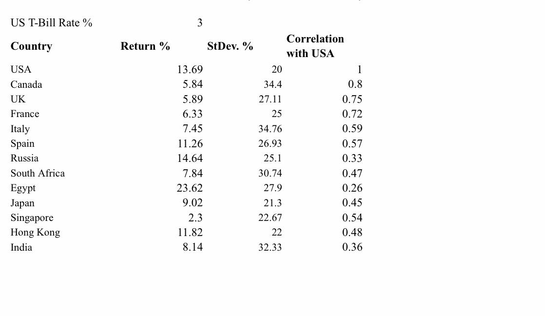 The table below contains the average returns, standard deviation of returns and