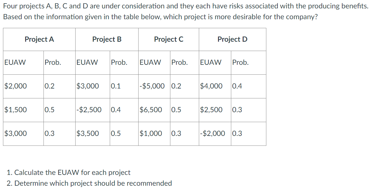  Four projects A, B, C and D are under consideration and