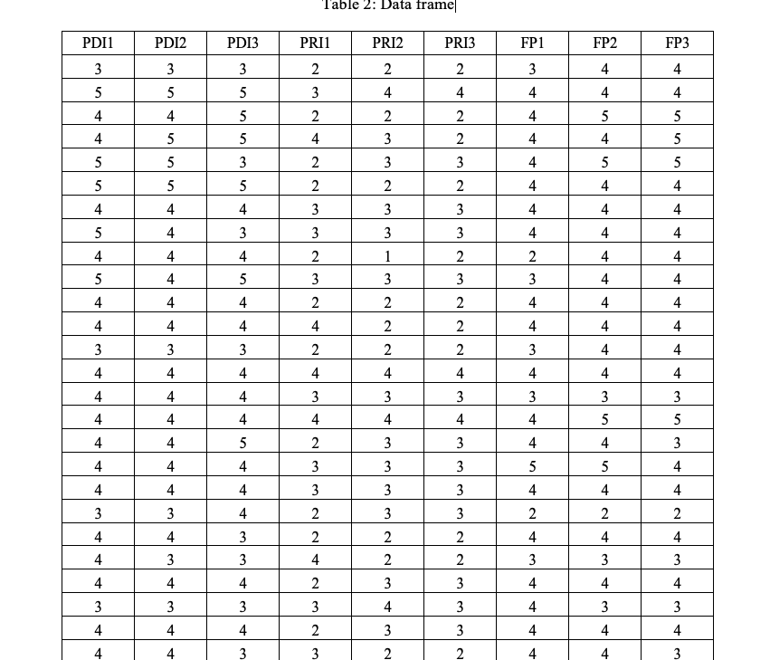 in India A researcher designed a survey research questionnaire (based on literature)