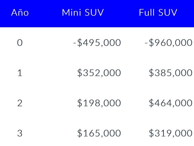 Consider the following cash flows from two mutually exclusive projects of two