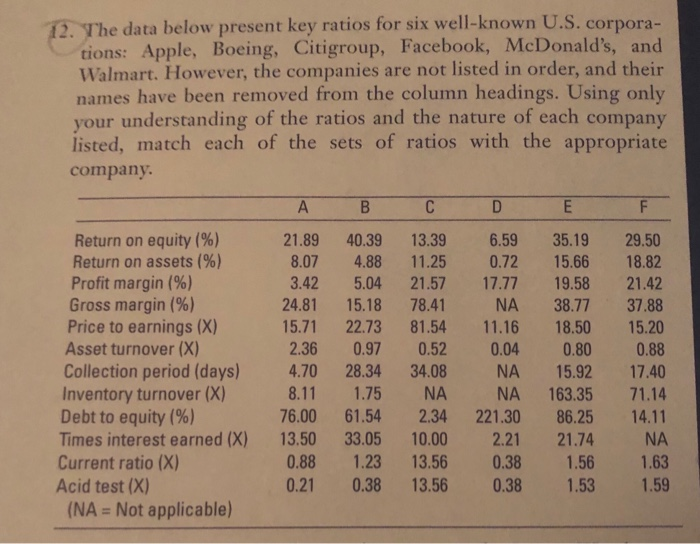  12. The data below present key ratios for six well-known U.S.