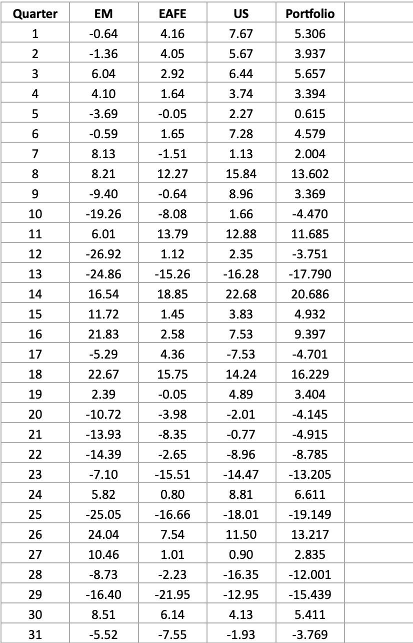 61 quarterly return data is provided for three assets: US Equities and