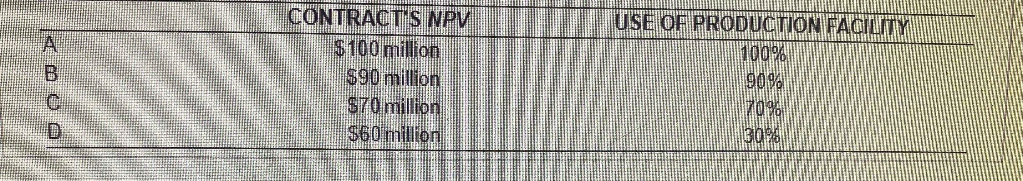 and it is cost prohibitive to expand this production facity Nanotech is