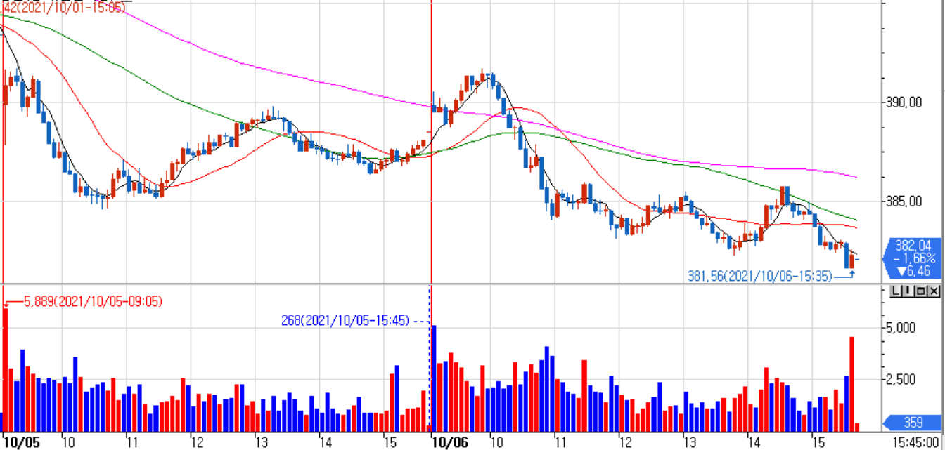 This is a 5, 10, and 30-minute line chart for futures trading.