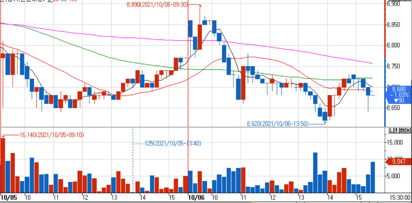 Please analyze its shape and movement through technical analysis. 42 2021/10/01-15:857 +390,00