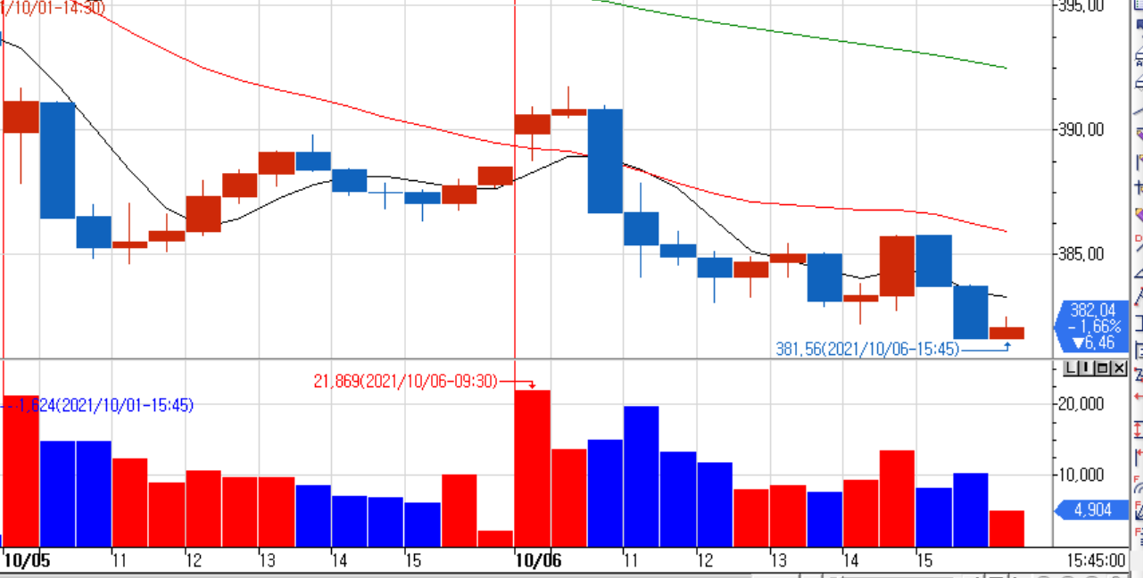 385.00 382,04 -1.66% 76.46 LUOX 381,56(2021/10/06-15:35) -5,889(2021/10/05-09:05) 268(2021/10/05-15:45) -5,000 +2.500 359 15:45:00