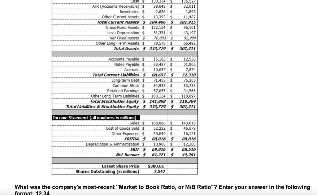 Find Market to book ratios. I keep getting the wrong answer and