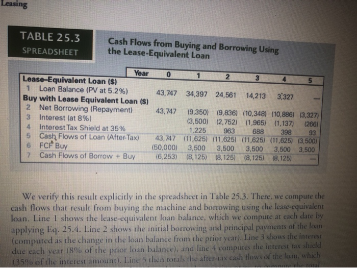 TABLE 25.3 SPREADSHEET Cash Flows from Buying and Borrowing Using the Lease-