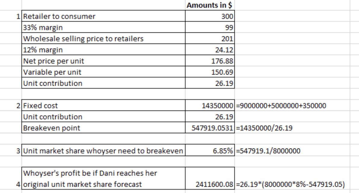 Dani is considering raising her advertising expenditures by $500,000. 1. How will