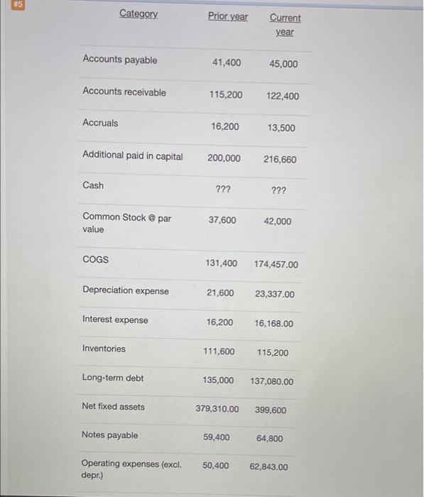 please show steps 05 Category Prior year Current year Accounts payable 41,400