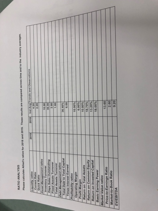  Fill the ratio analysis form pleaseThx RATIO ANALYSIS Please calculate Allied's