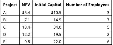 Brea Technologies Co. is evaluating several different development projects. The firm has