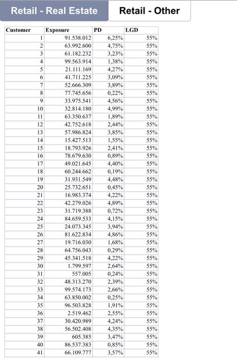 The total exposure is also the bank's total assets The retail portfolio
