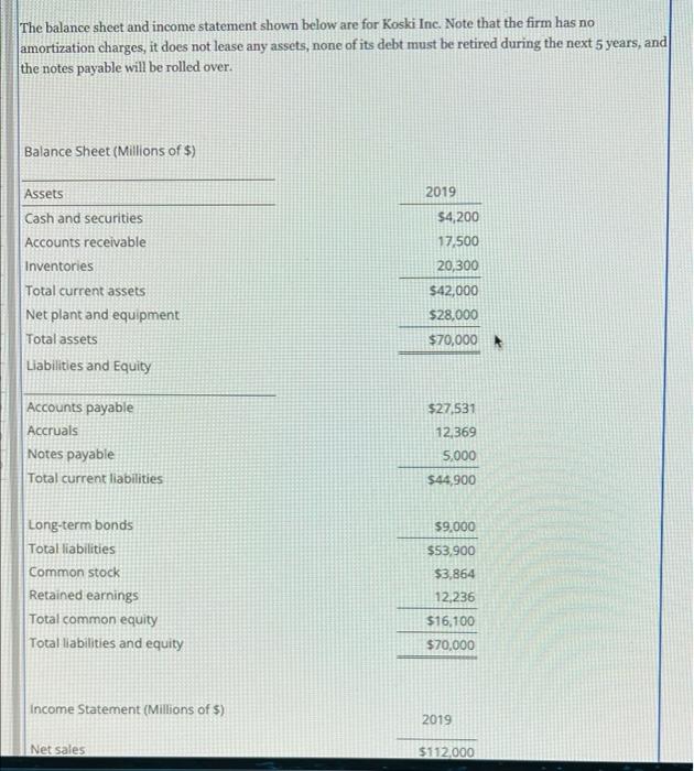  The balance sheet and income statement shown below are for Koski