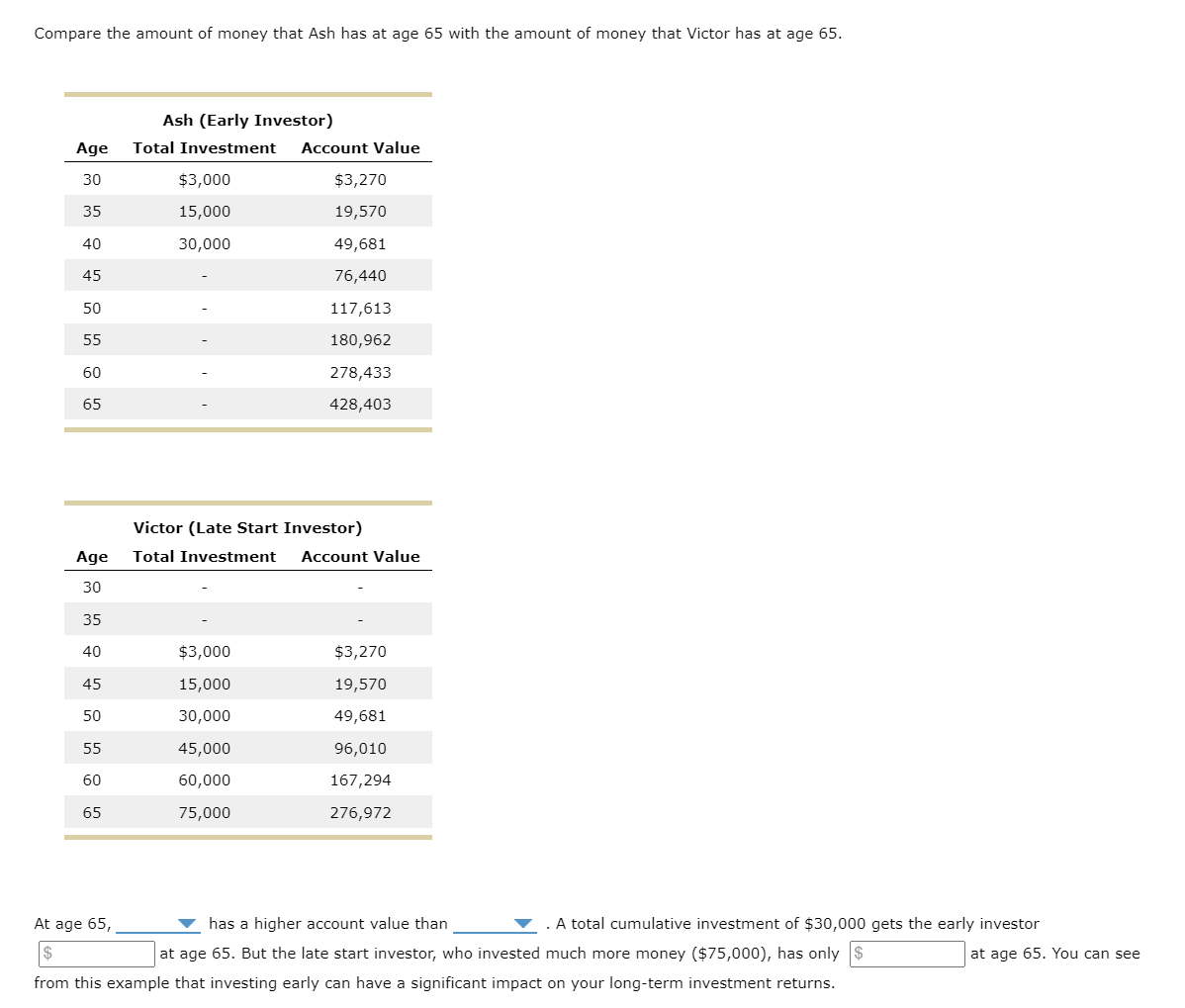 than Victor or Ash. 9. Start investing early Beginning to invest earlier