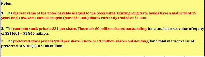 Figure 9-1 MicroDrive, Inc.: Selected Capital Structure Data (Millions of Dollars, December