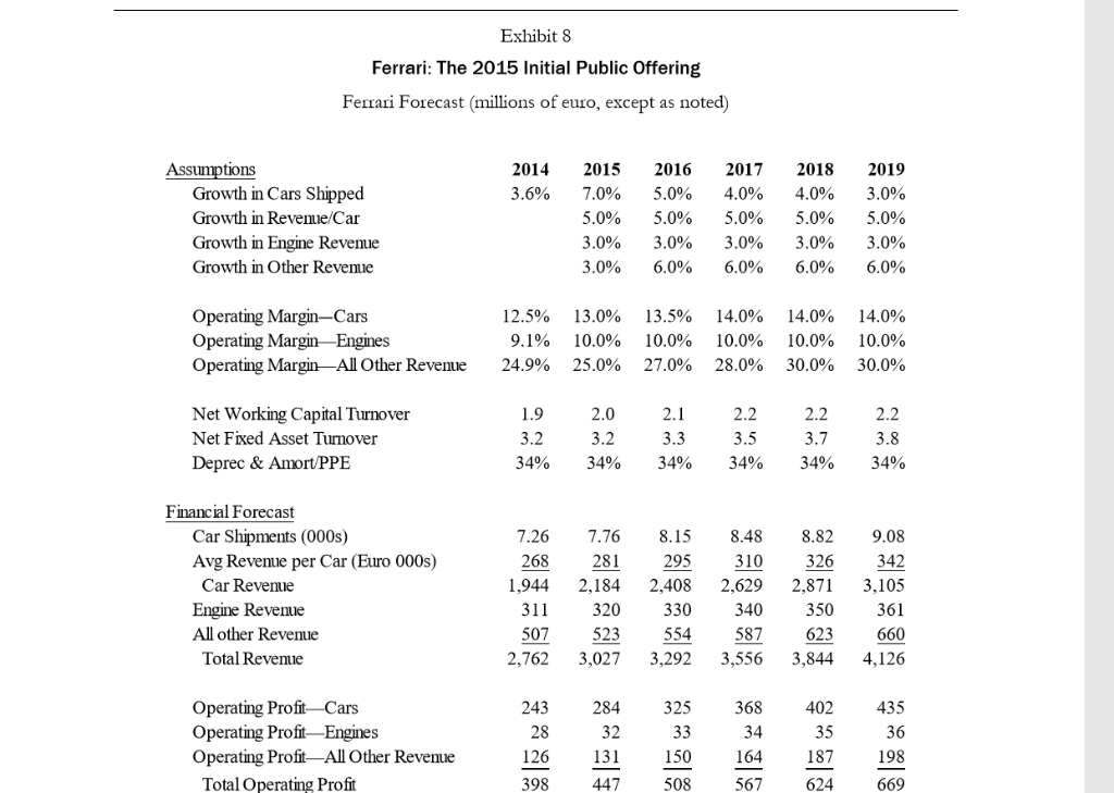 Must know the Ferrari 2015 case Do you agree with the financial