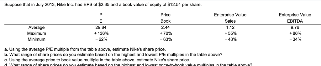 Part d says: What range of share prices do you estimate based