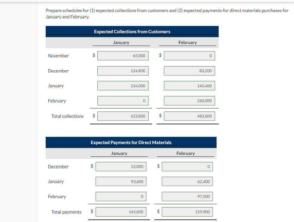Wildhorse Company prepares monthly cash budgets. Relevant data from operating budgets for