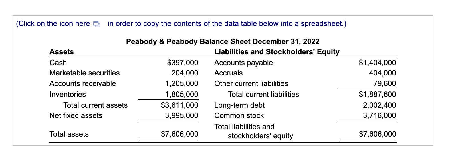 Peabody has 2022 sales of $10.6 million. It wishes to analyze expected