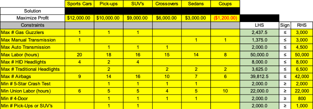 Excel required to solve. Problem 3 - Sensitivity Martin Automotive is a