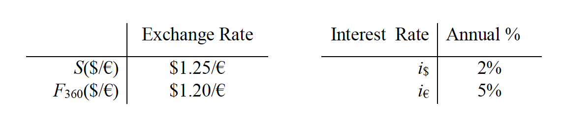Please use the following information for this question. (a) Does covered interest