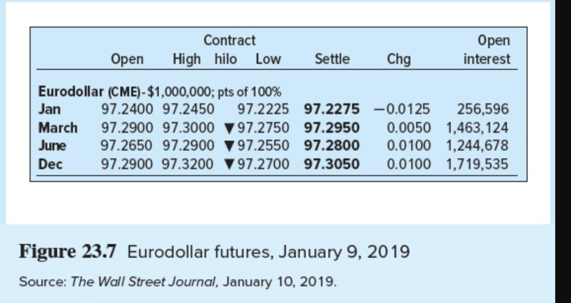Use Figure 23.7. Suppose the LIBOR rate when the first listed Eurodollar