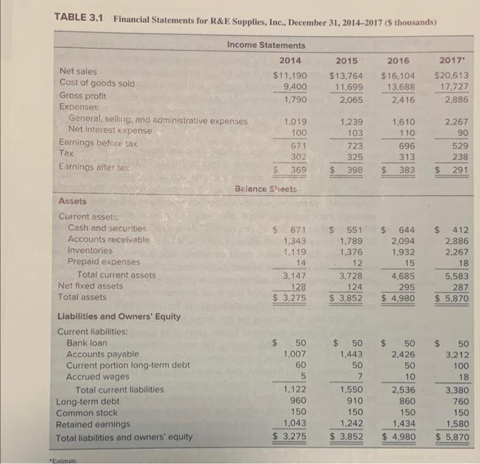 R\&E Supplies' financial statements for the period 2014 through 2017, and Table