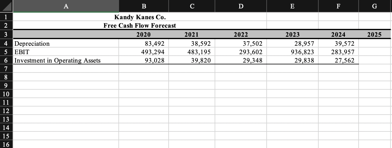Kanes, Co. Five years of earnings, depreciation, and capital expenditures have been