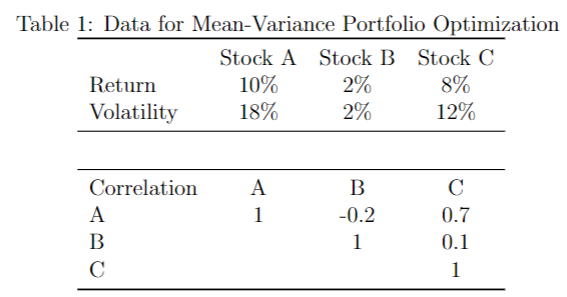There are three stocks, A, B, and C, with the following expected