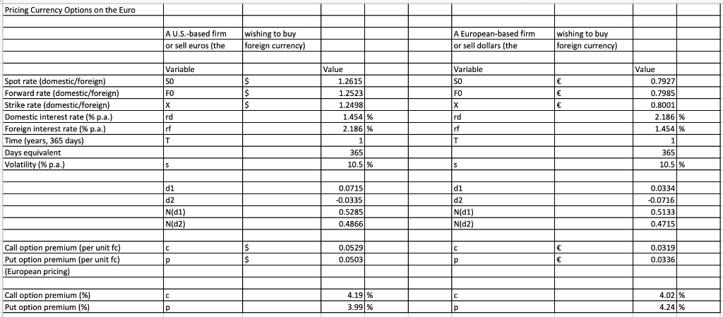 on euros at a strike rate of $1.2498/E will cost the buyer