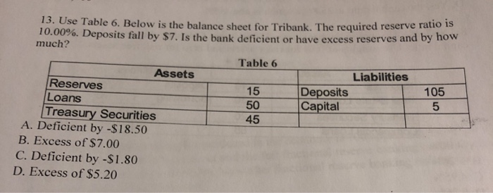  13. Use Table 6. Below is the balance sheet for Tribank.