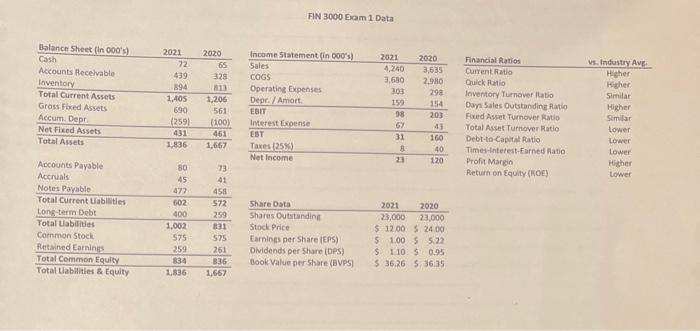  FiN 3000 Exam 1 Data What is the Net Working Capital