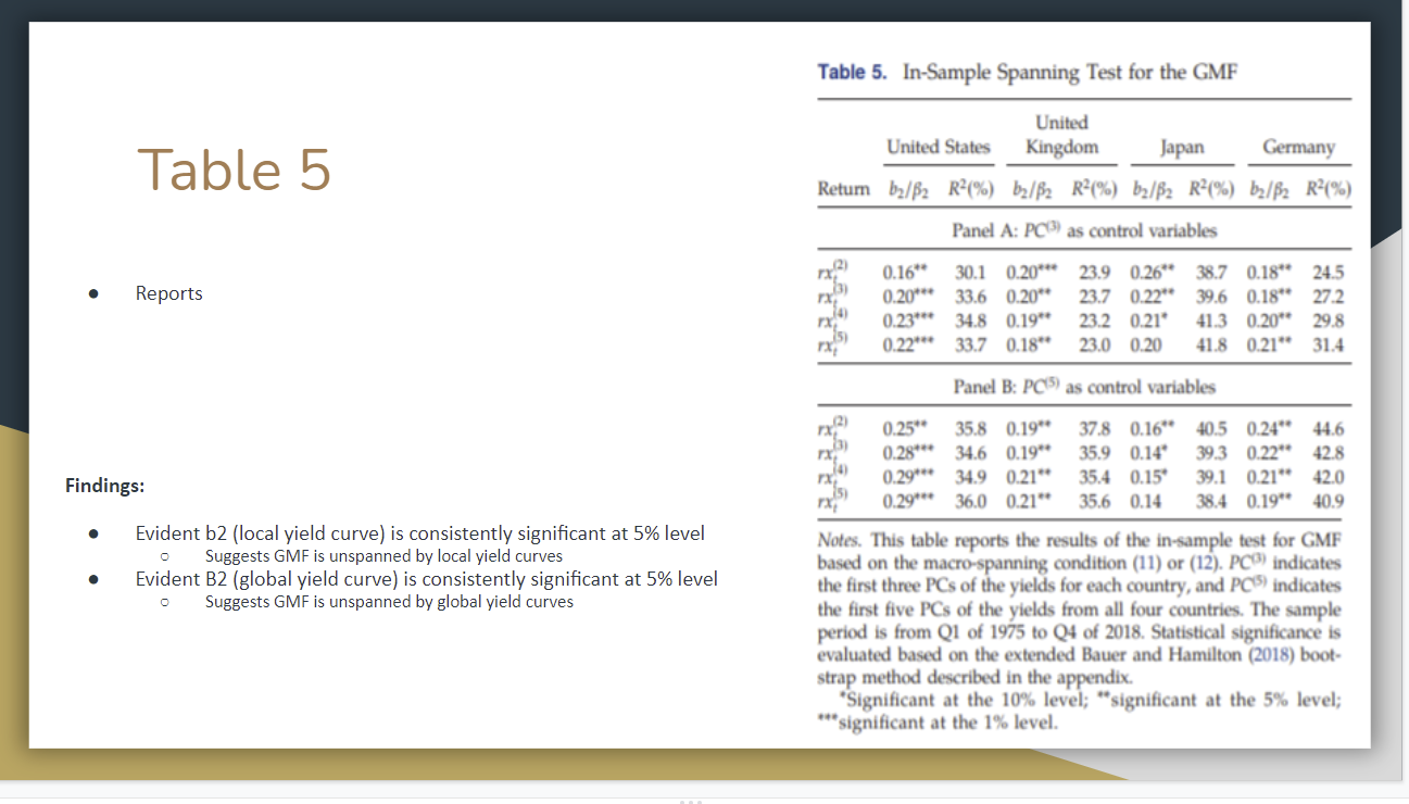 pplease explain the table and data. thank you Table 5. In-Sample Spanning